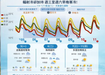 影音/週一起強烈冷氣團南下降溫 週三週四冷整天