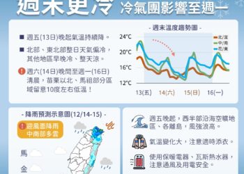 影音/大陸冷氣團今晚南下 苗栗以北部分地區低溫下探攝氏10度
