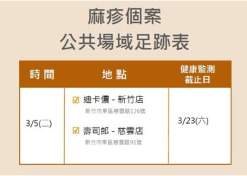 麻疹確診者足跡曝光　３／５曾到竹市迪卡農、壽司郎